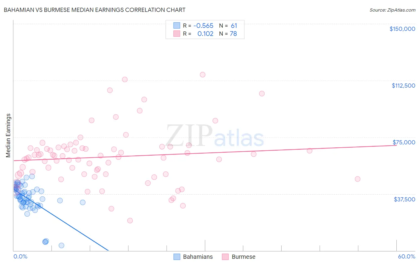 Bahamian vs Burmese Median Earnings