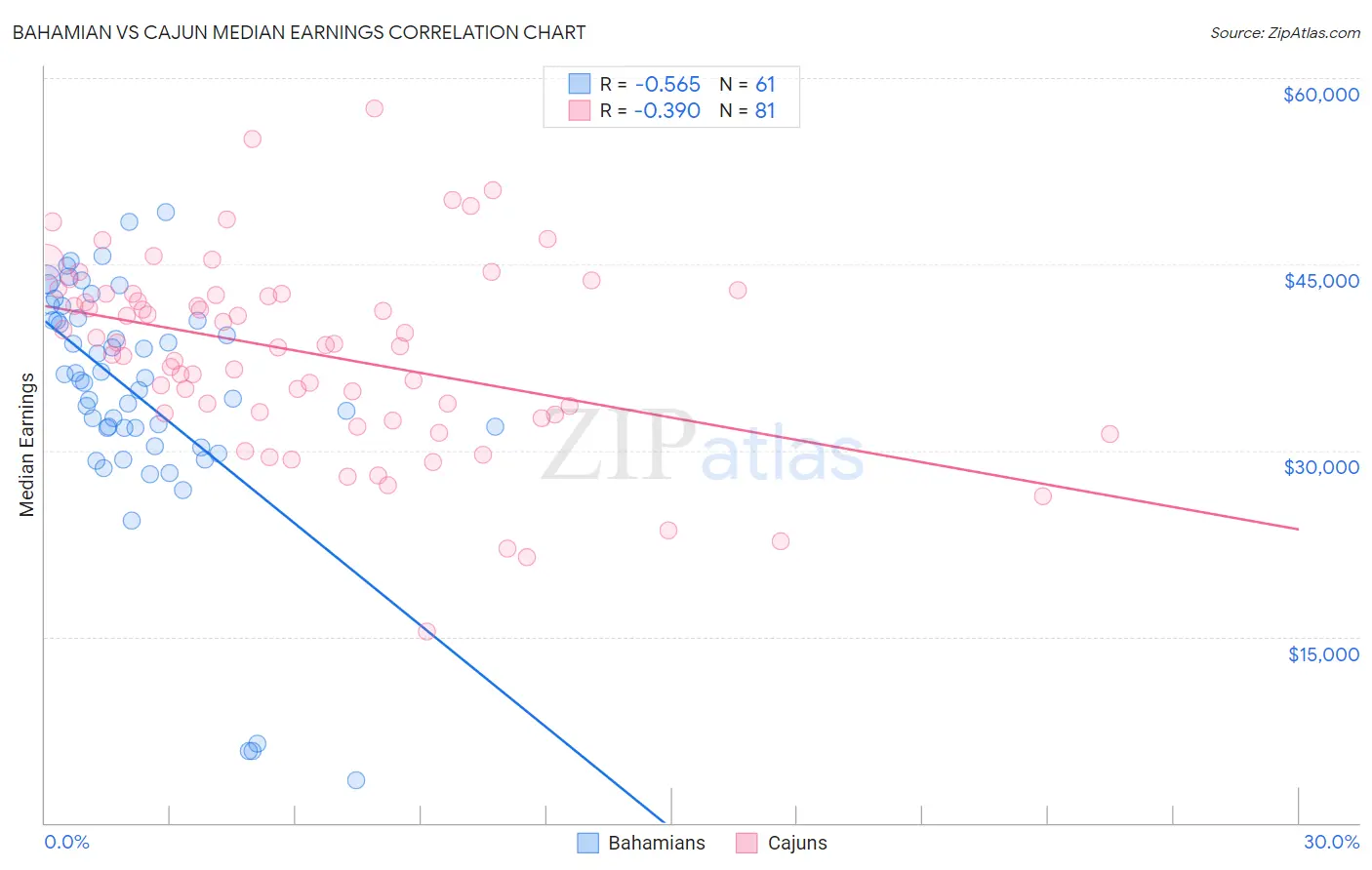 Bahamian vs Cajun Median Earnings