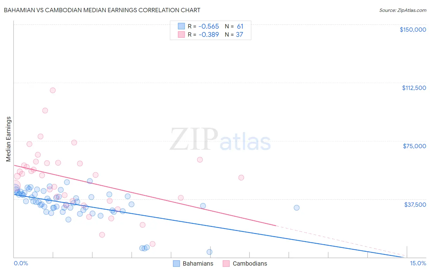 Bahamian vs Cambodian Median Earnings