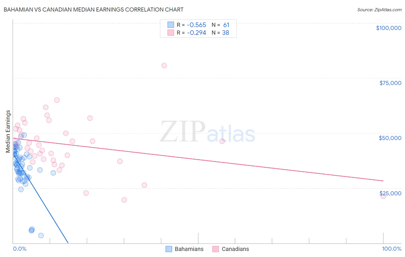 Bahamian vs Canadian Median Earnings