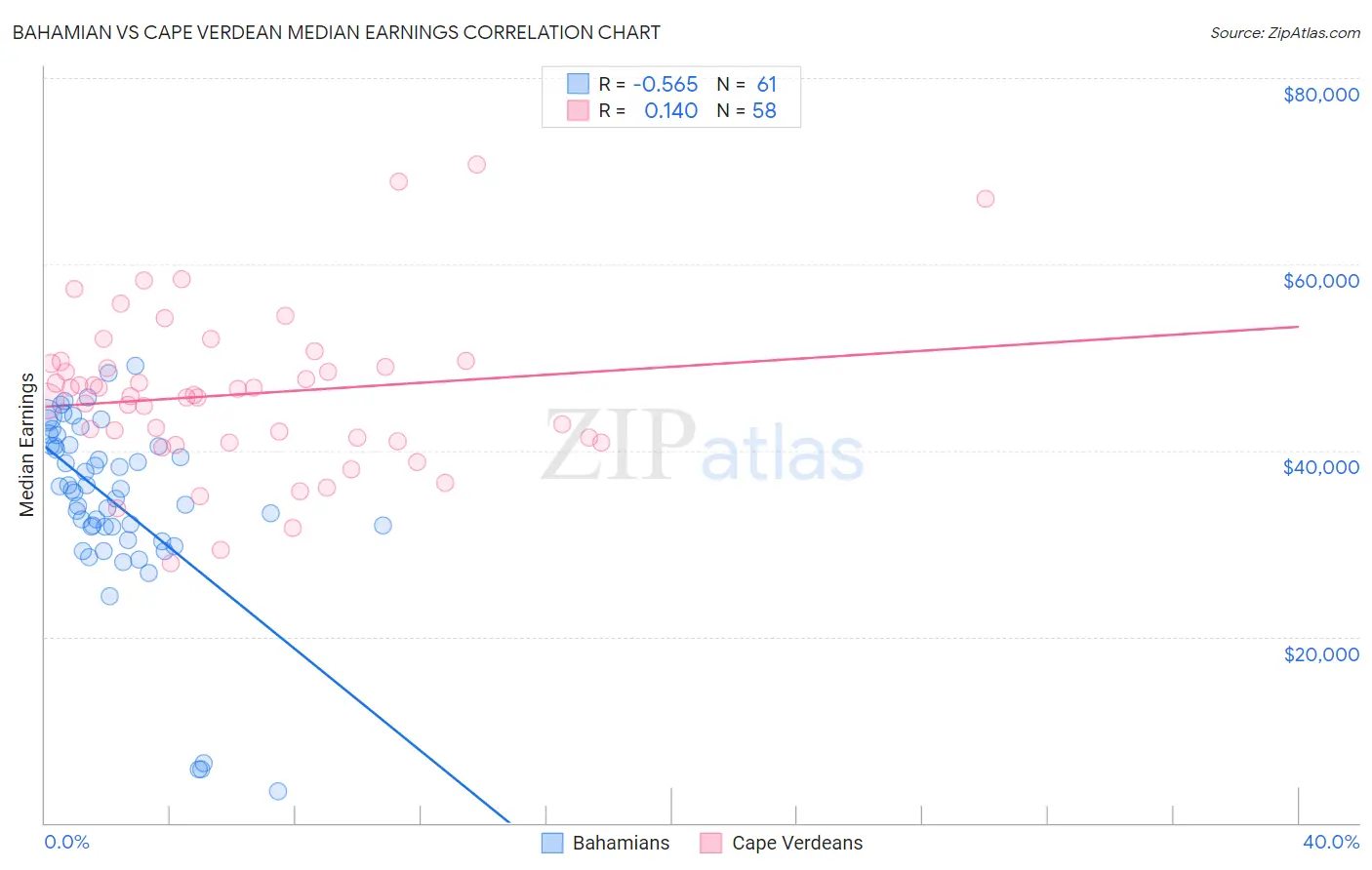 Bahamian vs Cape Verdean Median Earnings