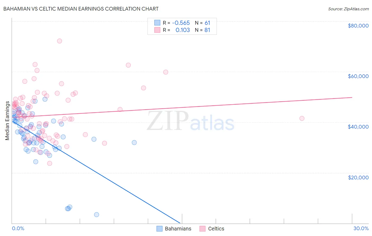 Bahamian vs Celtic Median Earnings