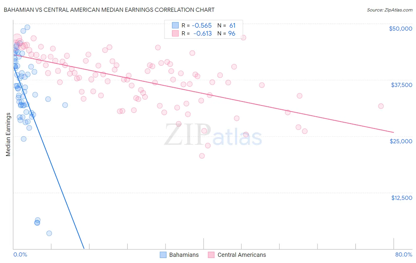 Bahamian vs Central American Median Earnings