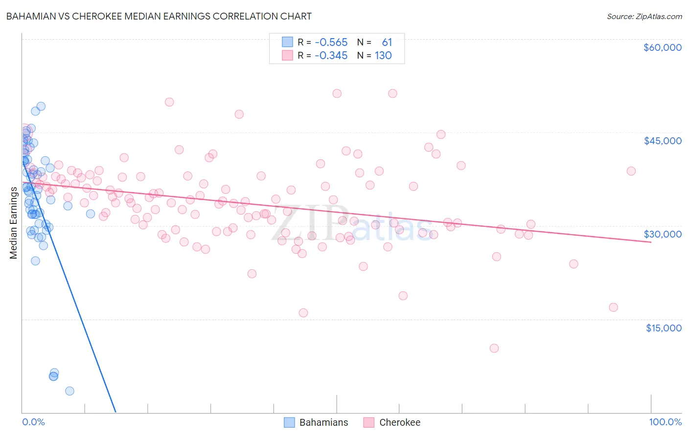 Bahamian vs Cherokee Median Earnings