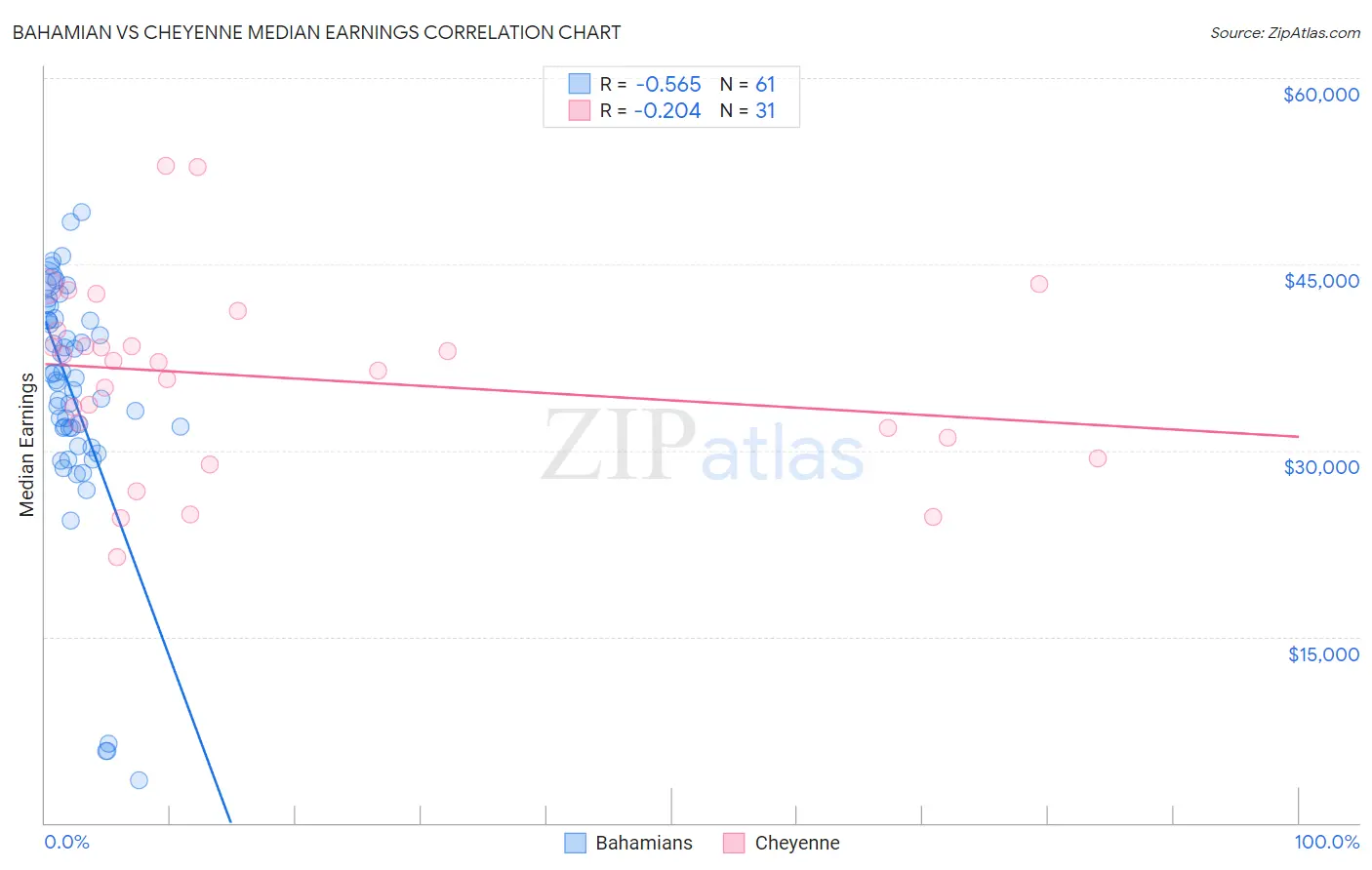 Bahamian vs Cheyenne Median Earnings