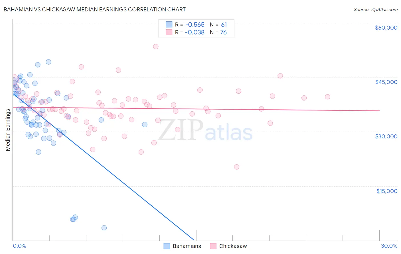 Bahamian vs Chickasaw Median Earnings