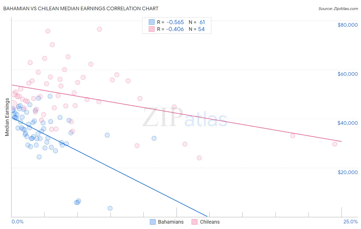 Bahamian vs Chilean Median Earnings
