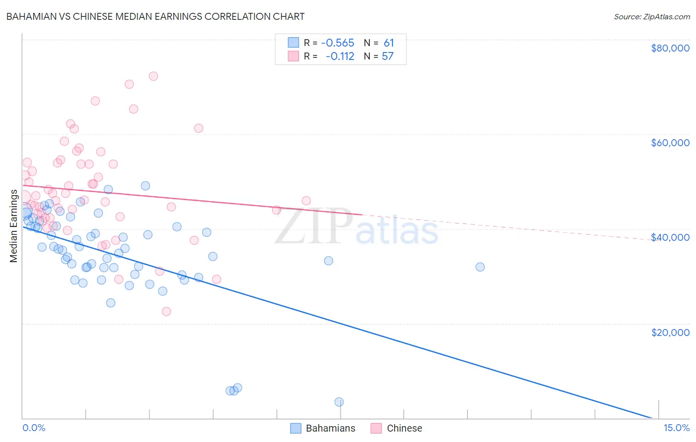 Bahamian vs Chinese Median Earnings