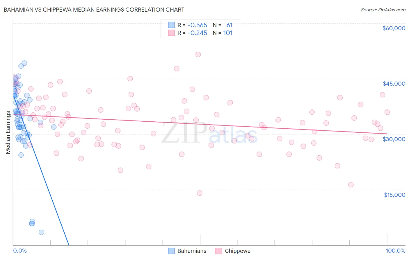 Bahamian vs Chippewa Median Earnings