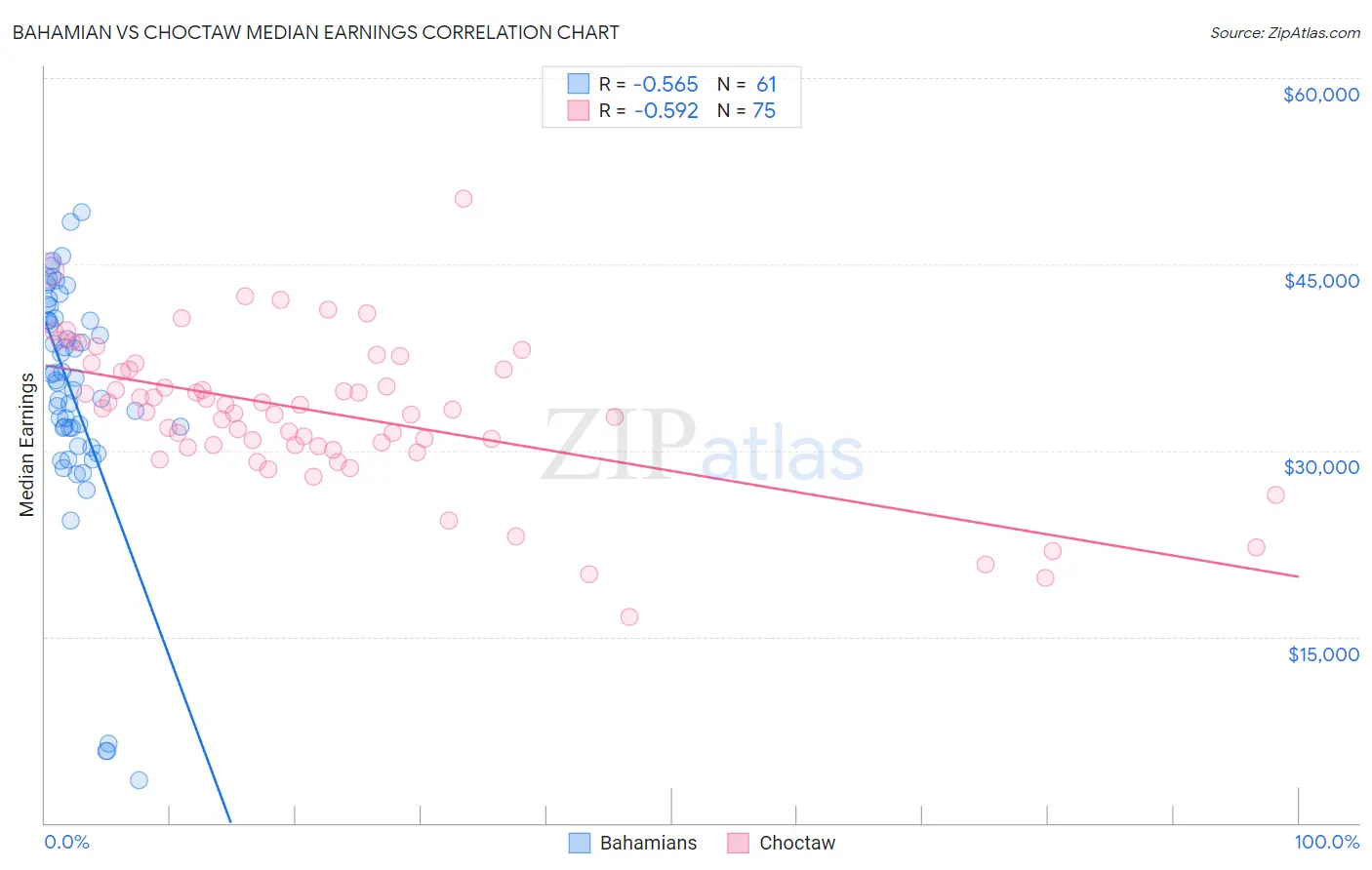 Bahamian vs Choctaw Median Earnings