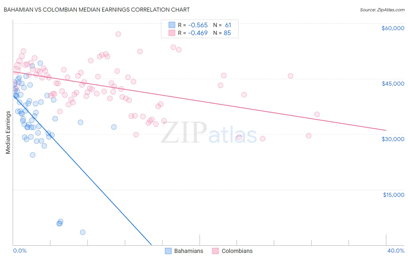 Bahamian vs Colombian Median Earnings