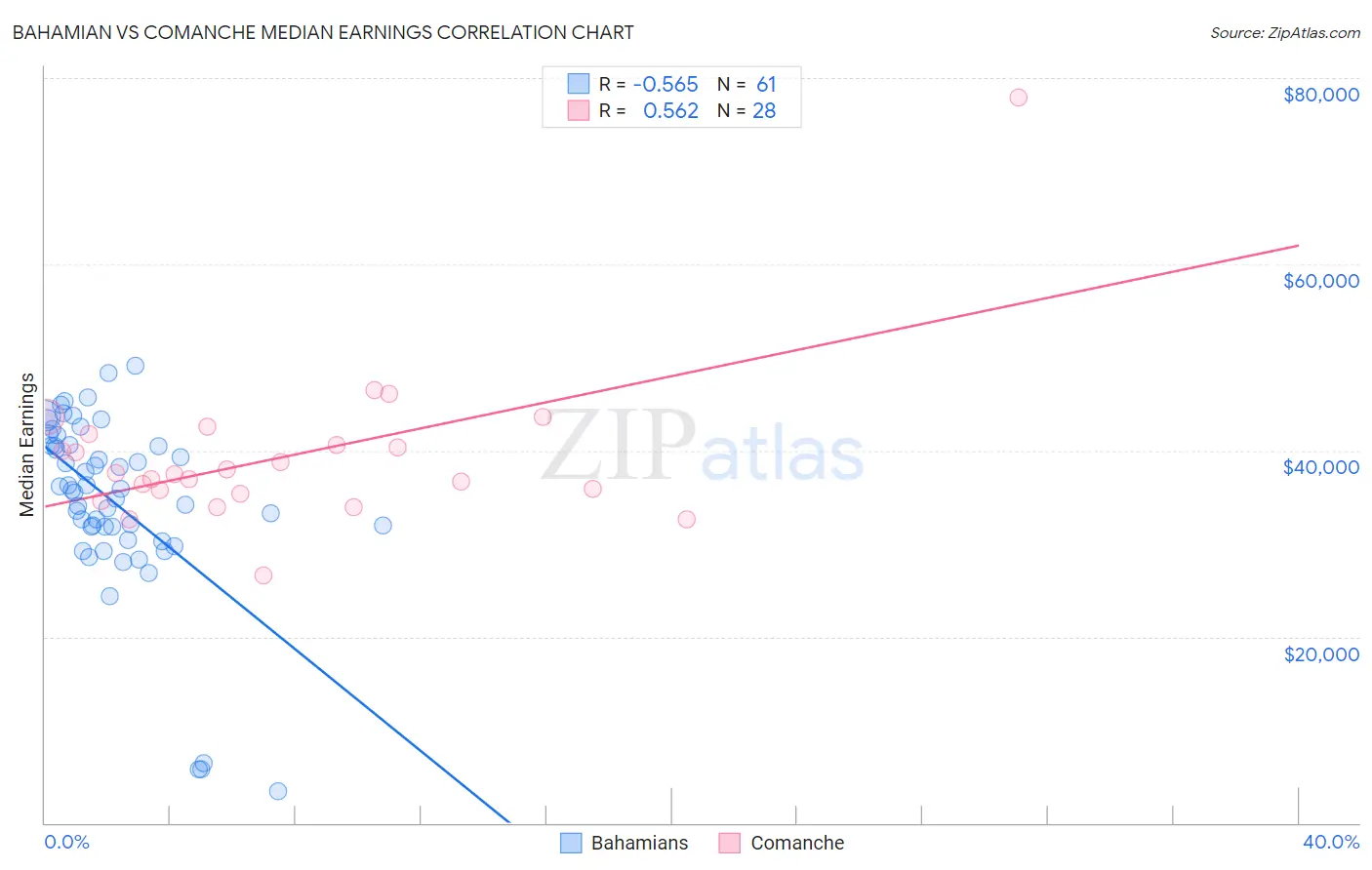 Bahamian vs Comanche Median Earnings