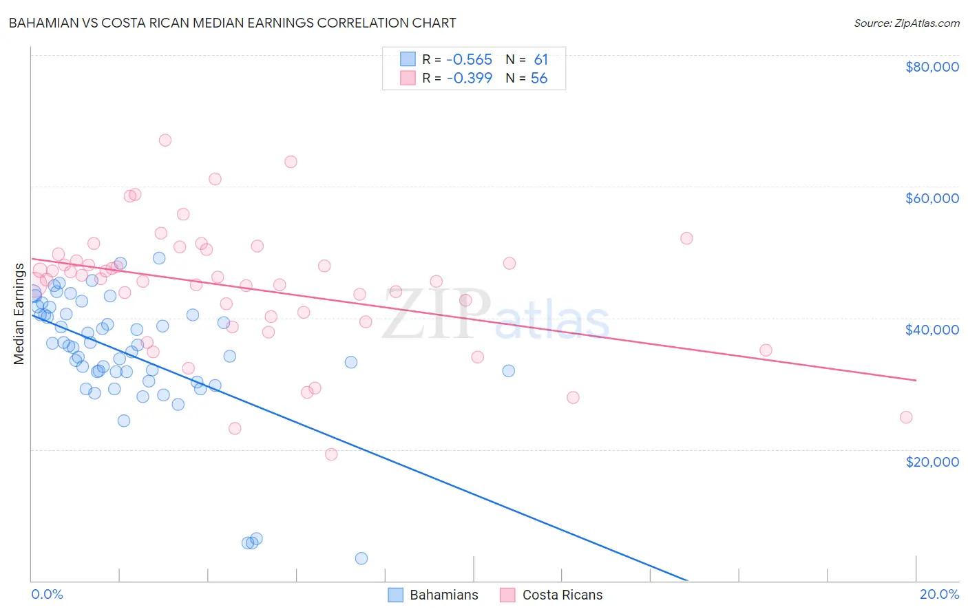 Bahamian vs Costa Rican Median Earnings