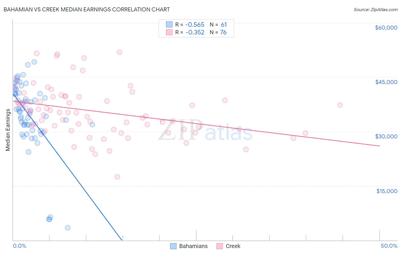 Bahamian vs Creek Median Earnings