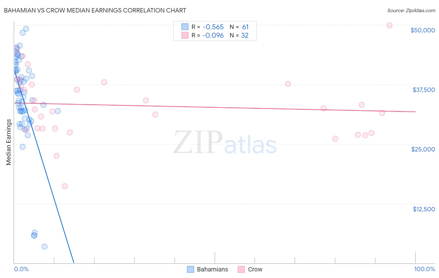 Bahamian vs Crow Median Earnings