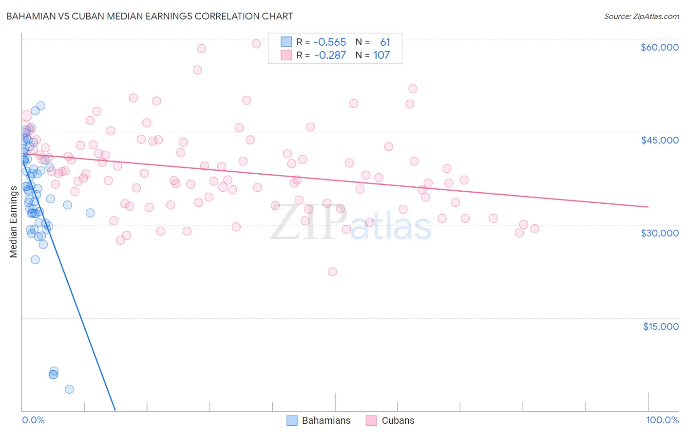 Bahamian vs Cuban Median Earnings