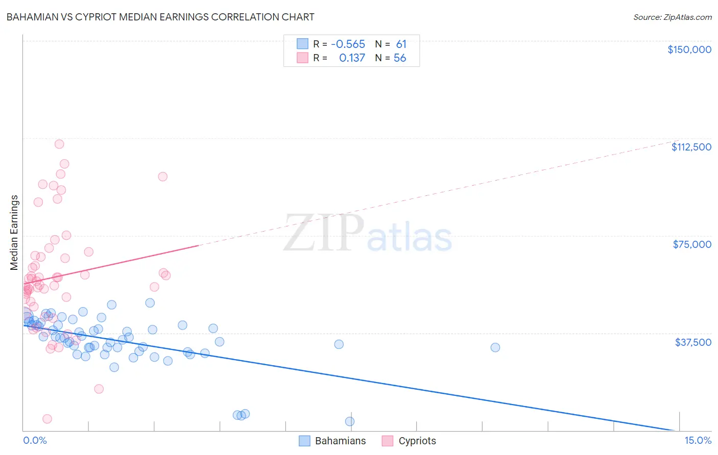 Bahamian vs Cypriot Median Earnings