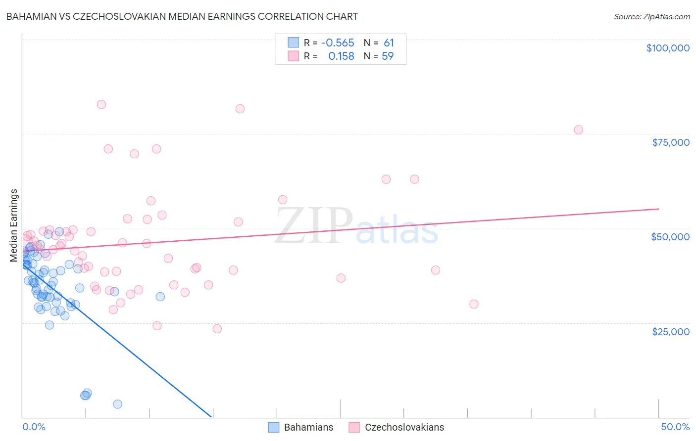 Bahamian vs Czechoslovakian Median Earnings