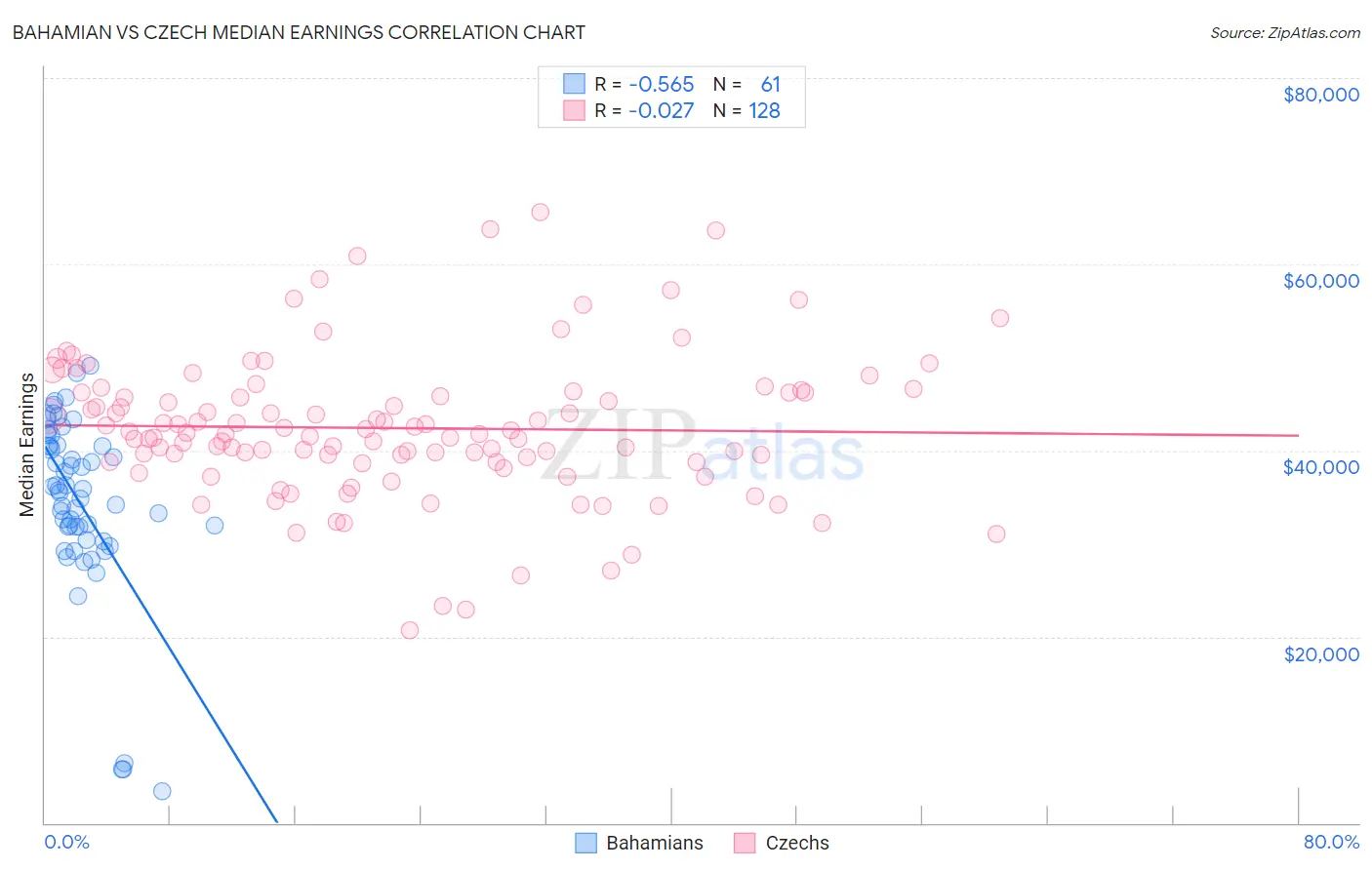 Bahamian vs Czech Median Earnings