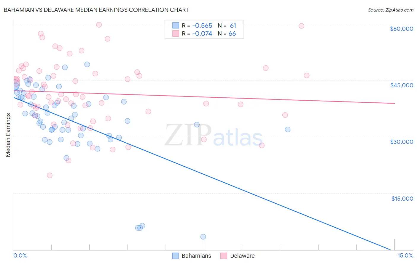 Bahamian vs Delaware Median Earnings