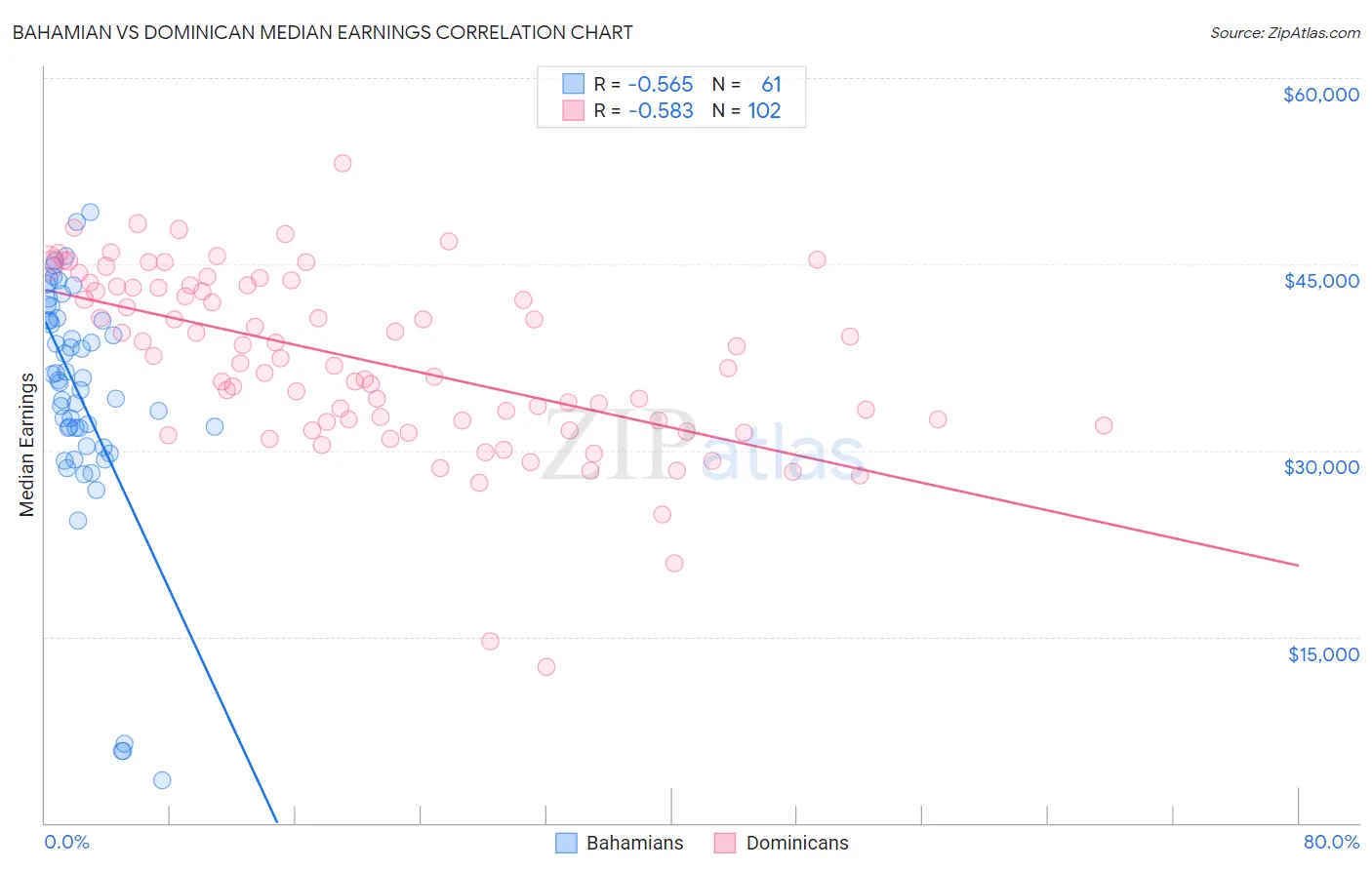 Bahamian vs Dominican Median Earnings