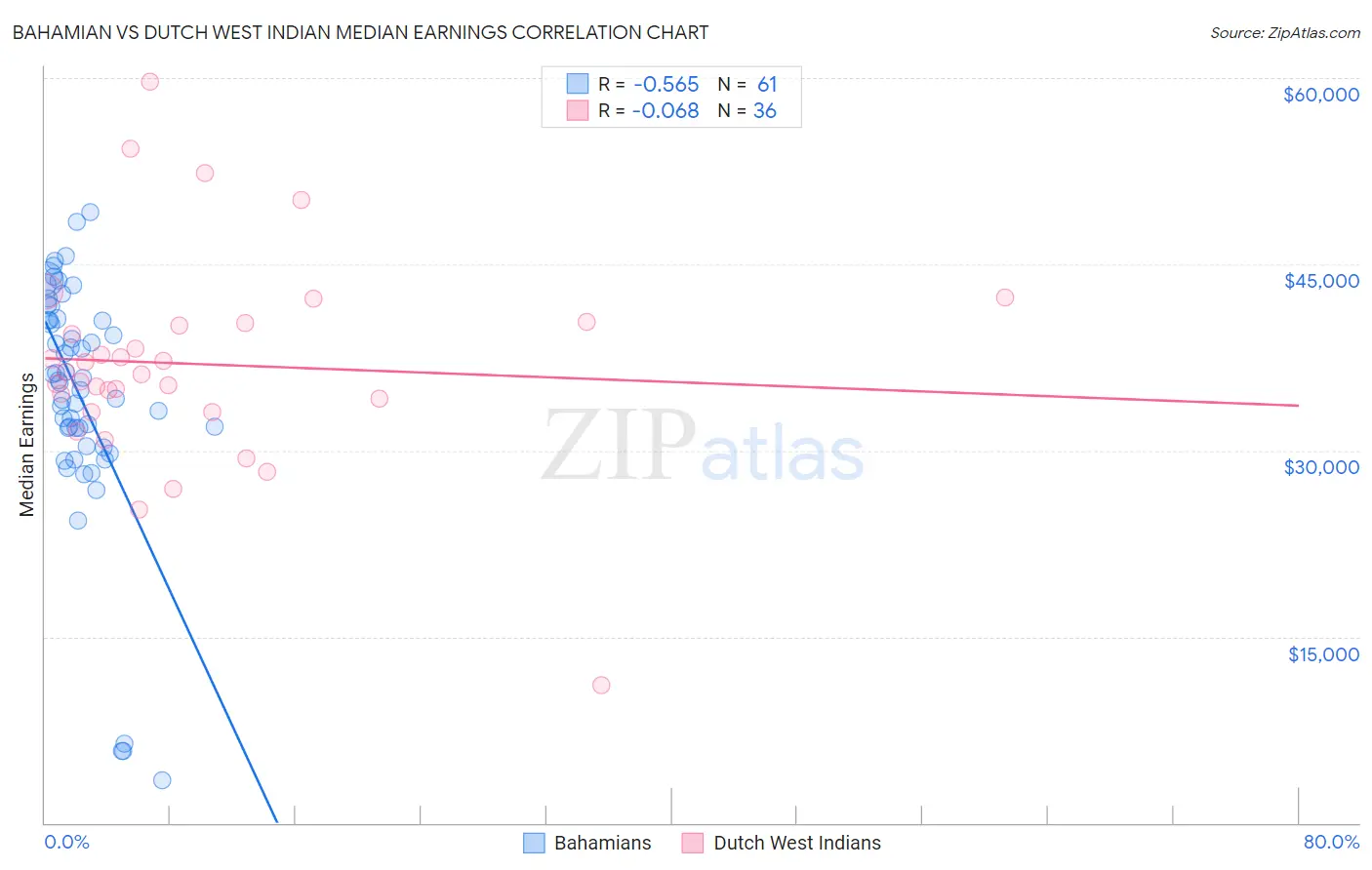 Bahamian vs Dutch West Indian Median Earnings