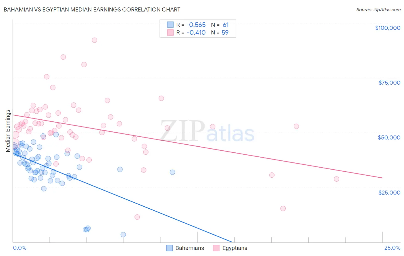 Bahamian vs Egyptian Median Earnings