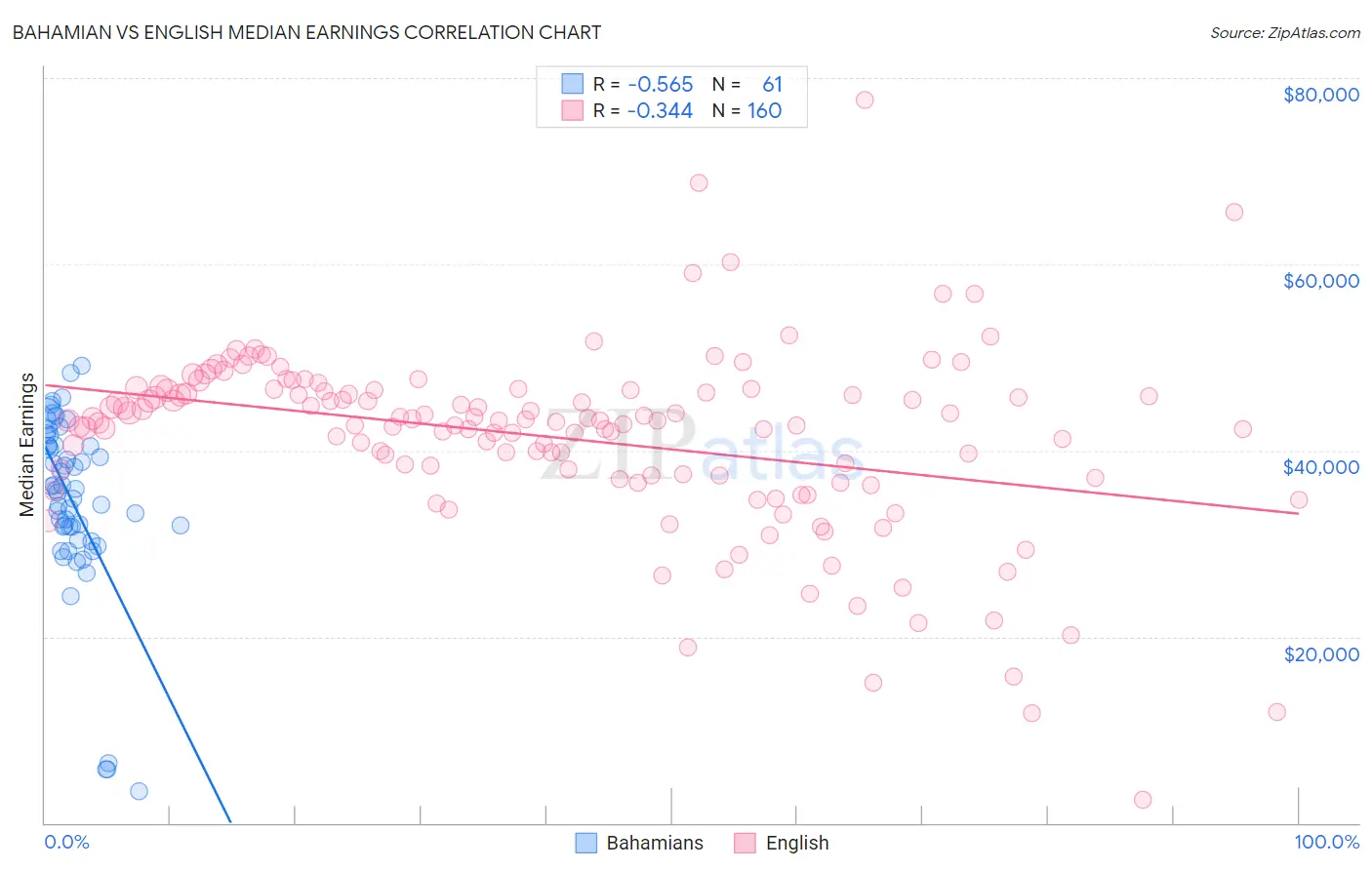 Bahamian vs English Median Earnings