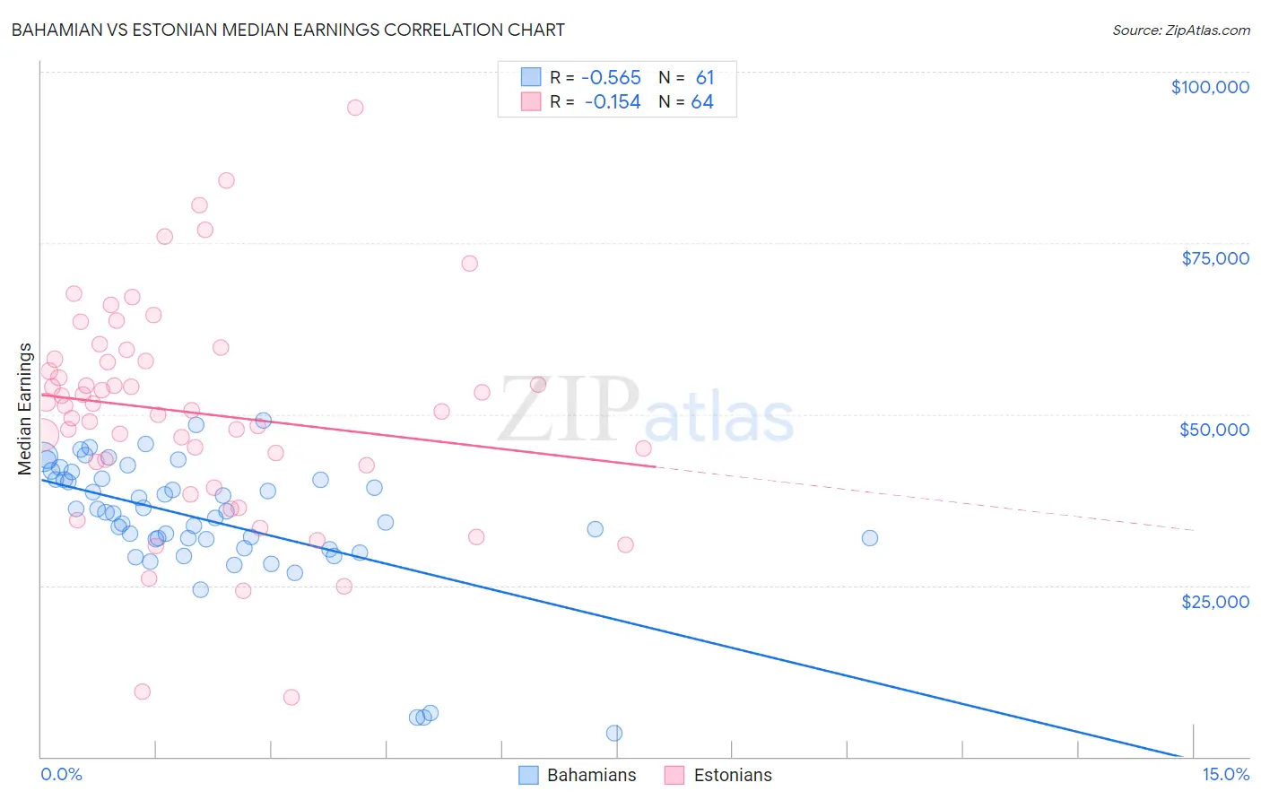 Bahamian vs Estonian Median Earnings