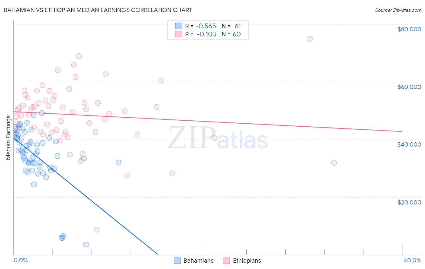 Bahamian vs Ethiopian Median Earnings