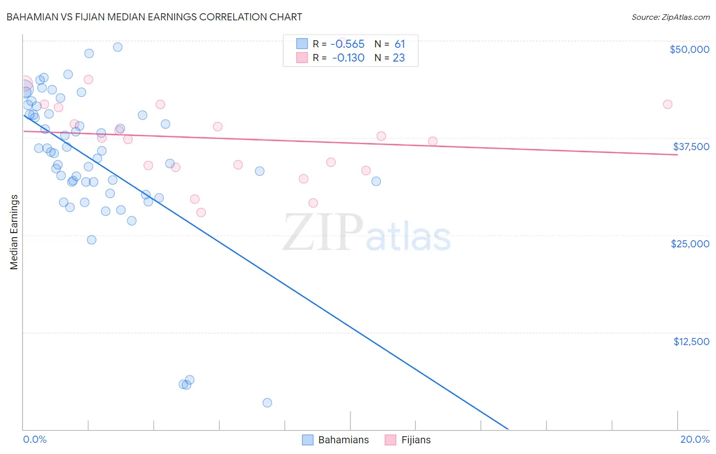 Bahamian vs Fijian Median Earnings