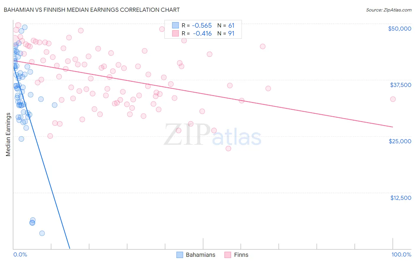 Bahamian vs Finnish Median Earnings