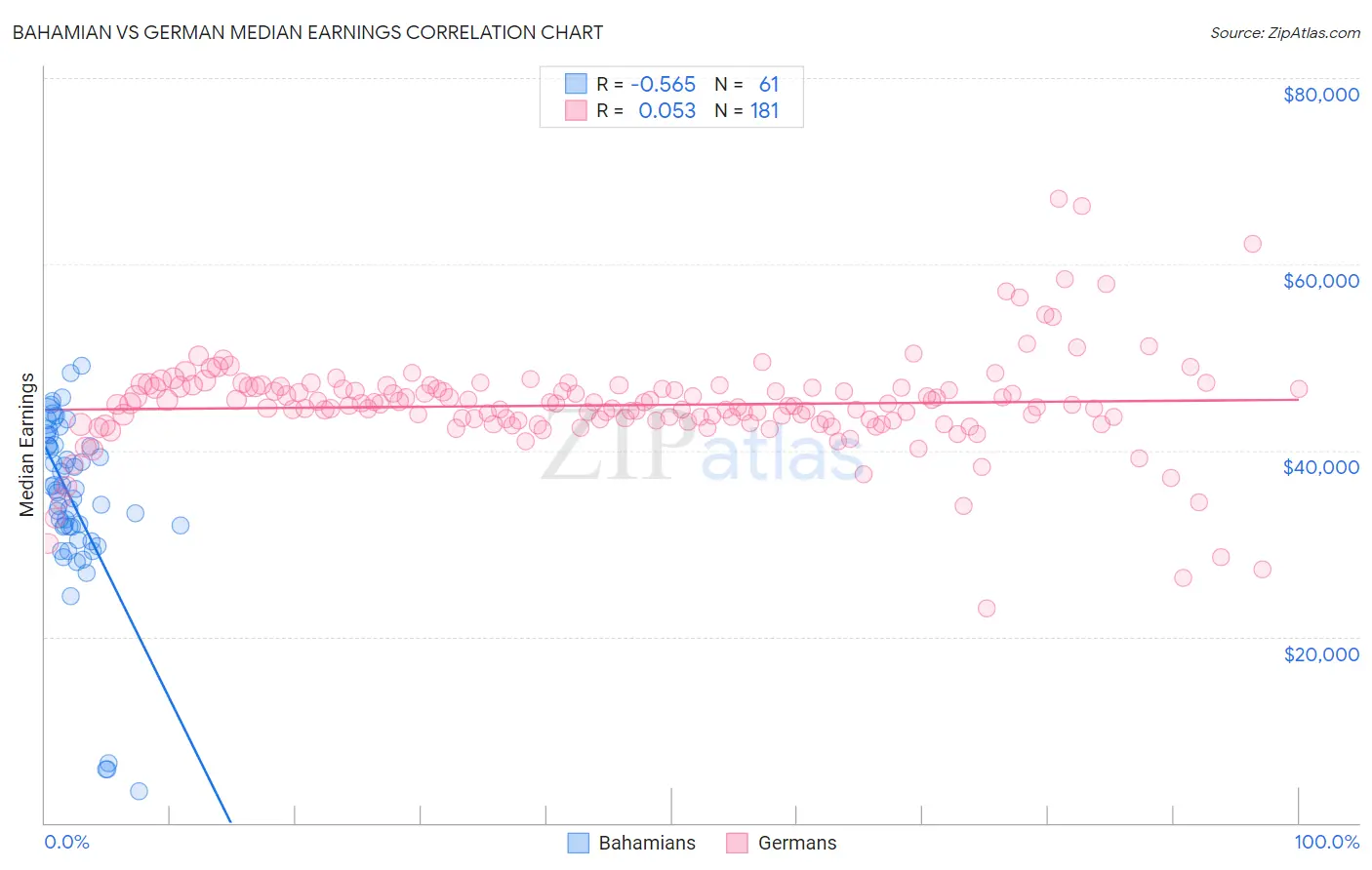 Bahamian vs German Median Earnings