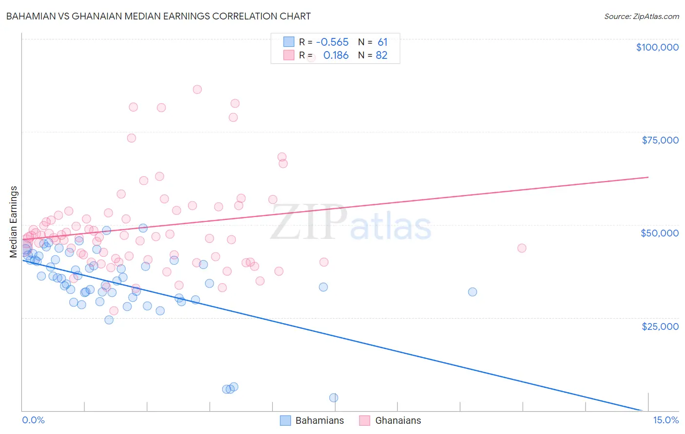 Bahamian vs Ghanaian Median Earnings