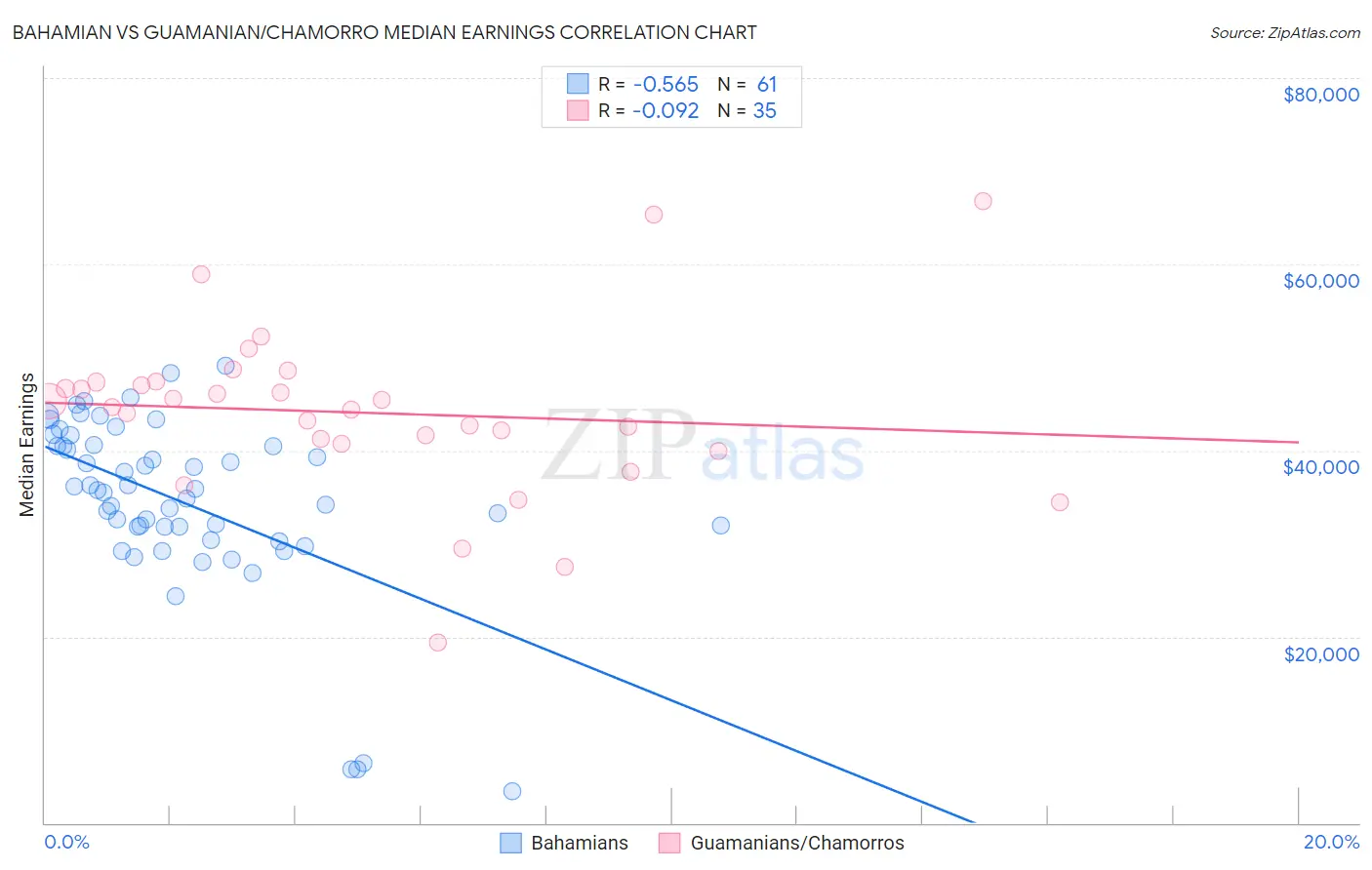 Bahamian vs Guamanian/Chamorro Median Earnings