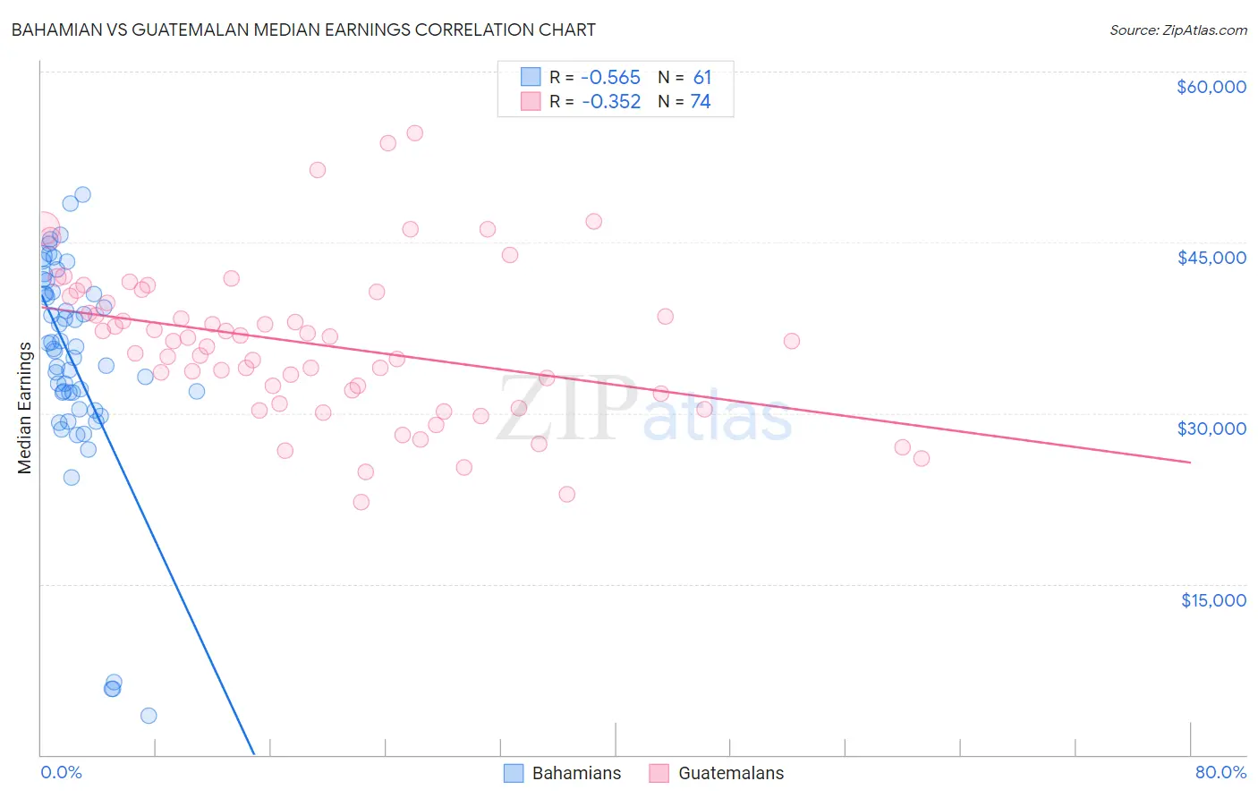 Bahamian vs Guatemalan Median Earnings