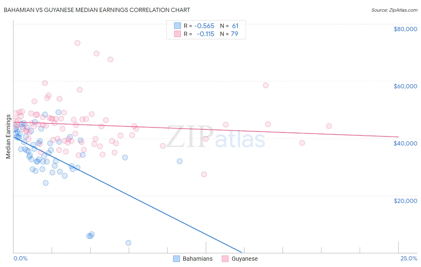 Bahamian vs Guyanese Median Earnings