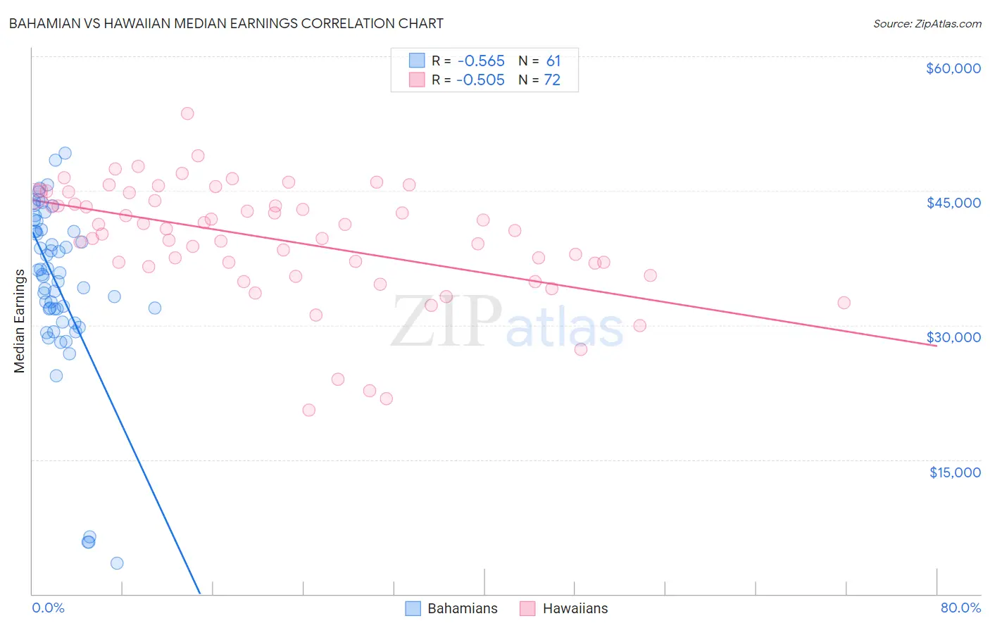 Bahamian vs Hawaiian Median Earnings