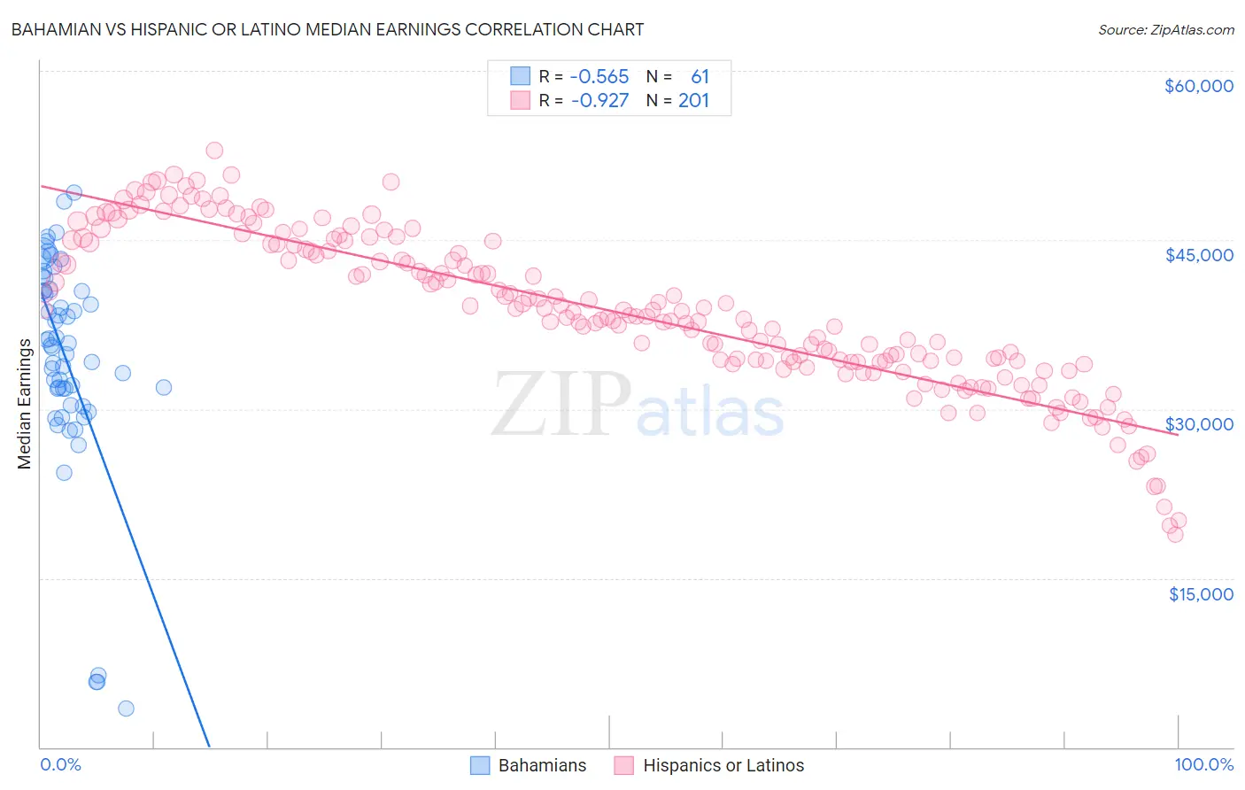 Bahamian vs Hispanic or Latino Median Earnings