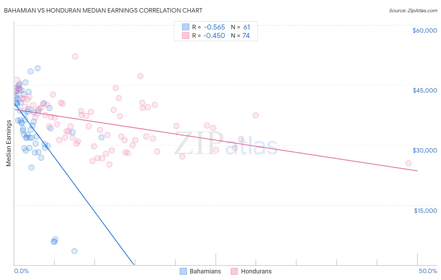 Bahamian vs Honduran Median Earnings