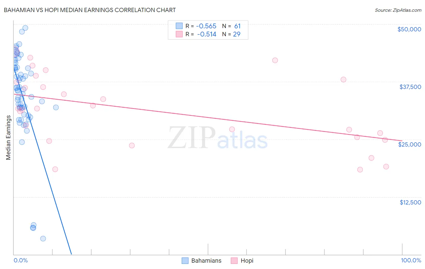 Bahamian vs Hopi Median Earnings