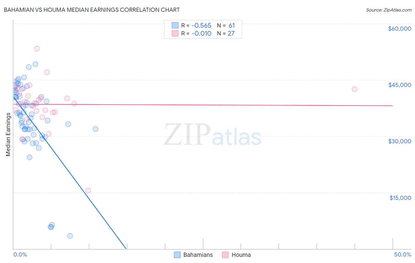 Bahamian vs Houma Median Earnings