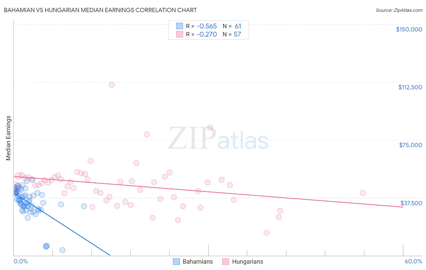 Bahamian vs Hungarian Median Earnings