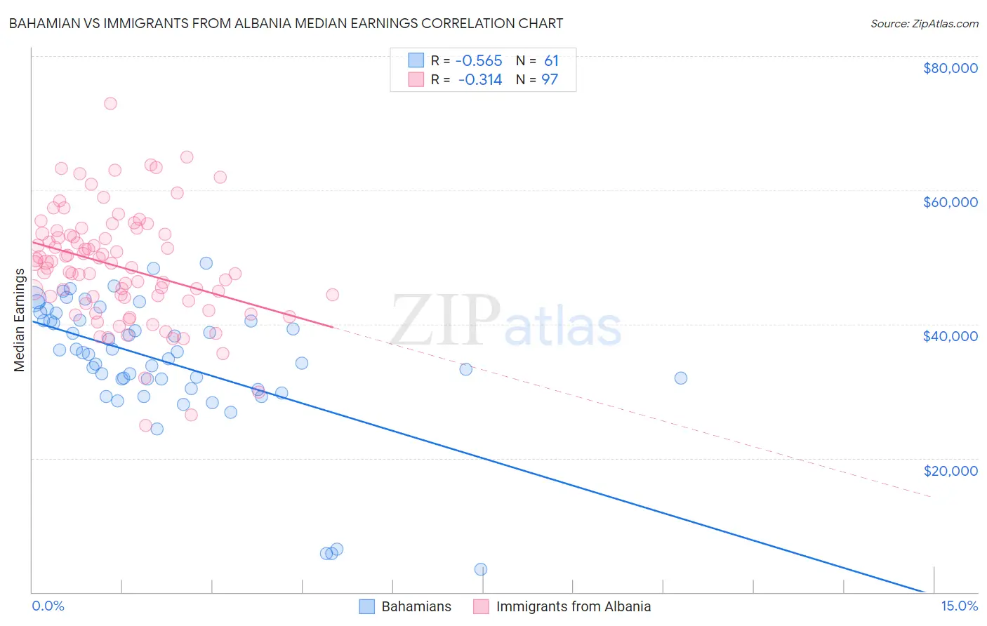 Bahamian vs Immigrants from Albania Median Earnings