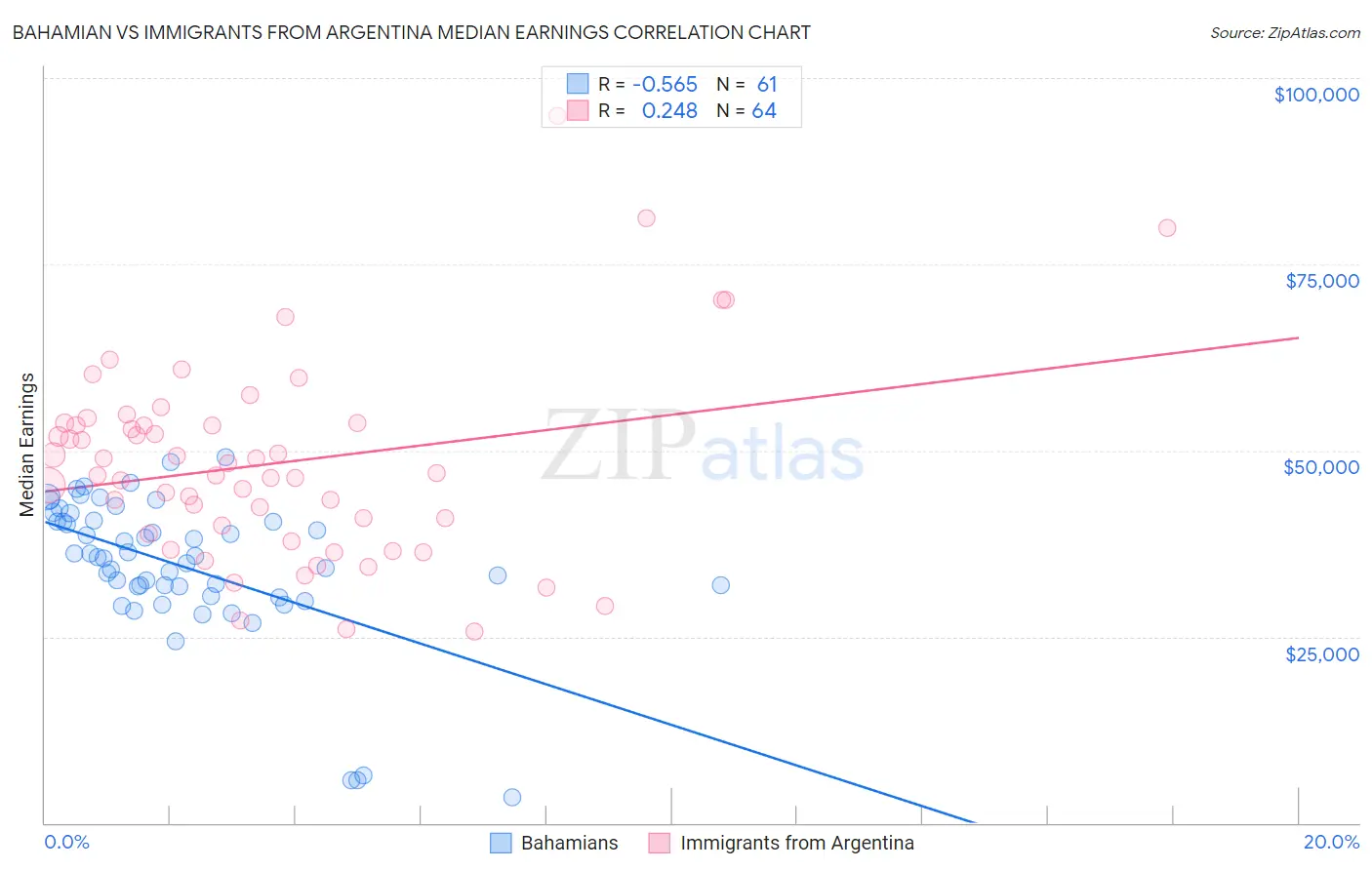 Bahamian vs Immigrants from Argentina Median Earnings