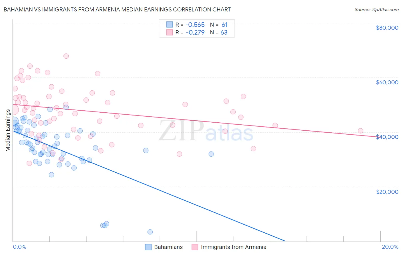 Bahamian vs Immigrants from Armenia Median Earnings