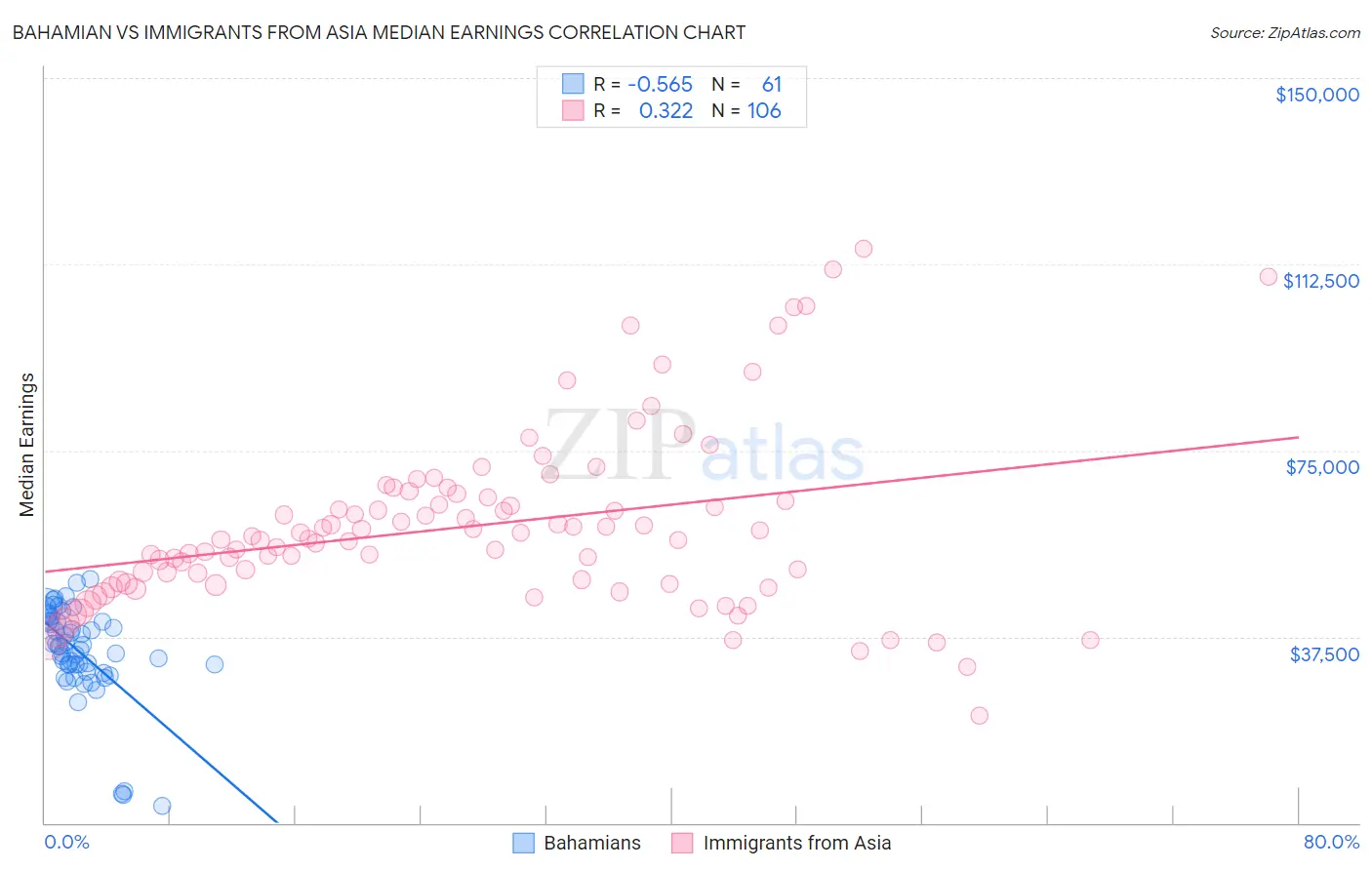 Bahamian vs Immigrants from Asia Median Earnings