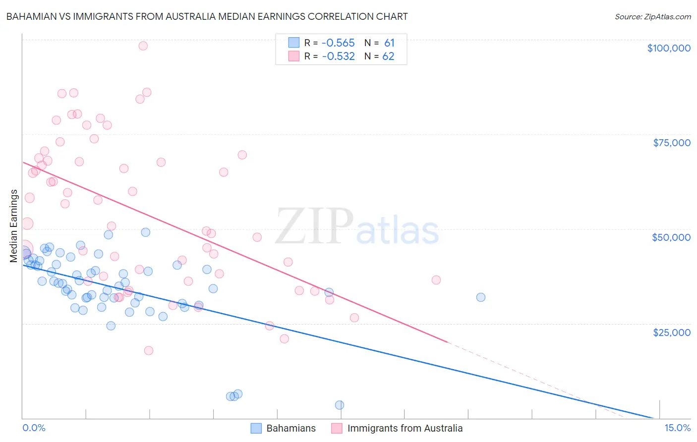 Bahamian vs Immigrants from Australia Median Earnings