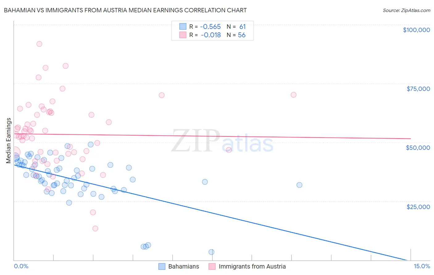 Bahamian vs Immigrants from Austria Median Earnings