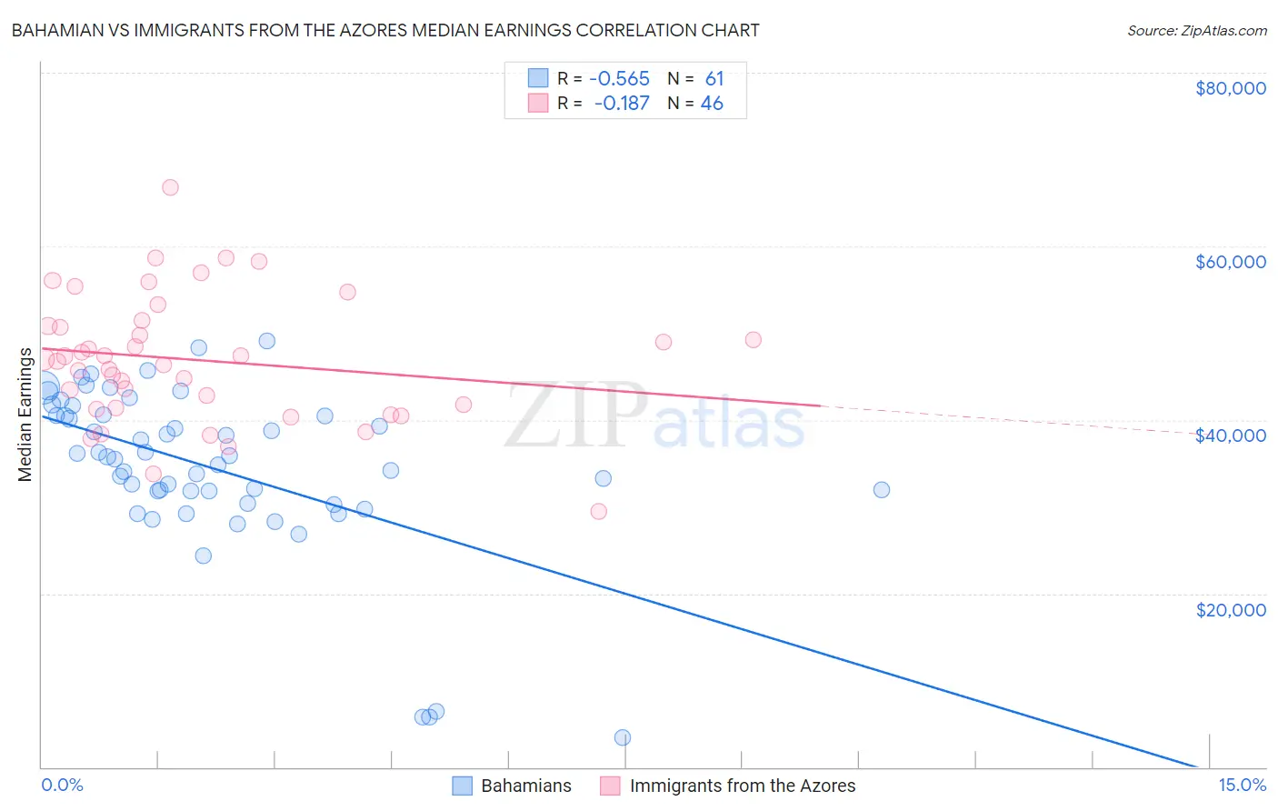 Bahamian vs Immigrants from the Azores Median Earnings